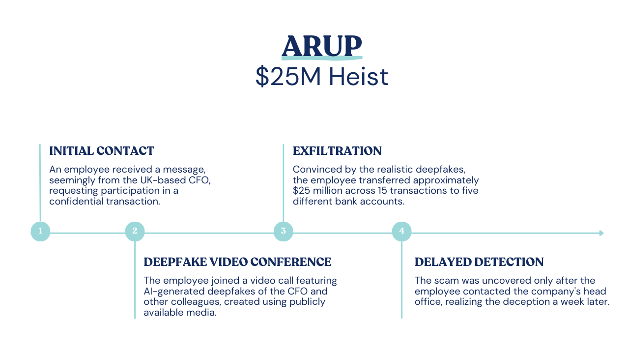 Timeline of ARUP being scammed out of $25M