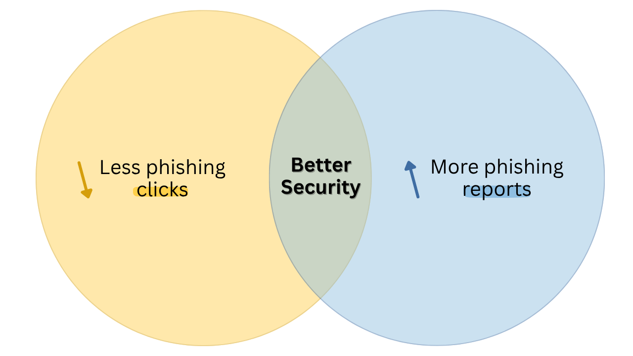 Better security venn diagram