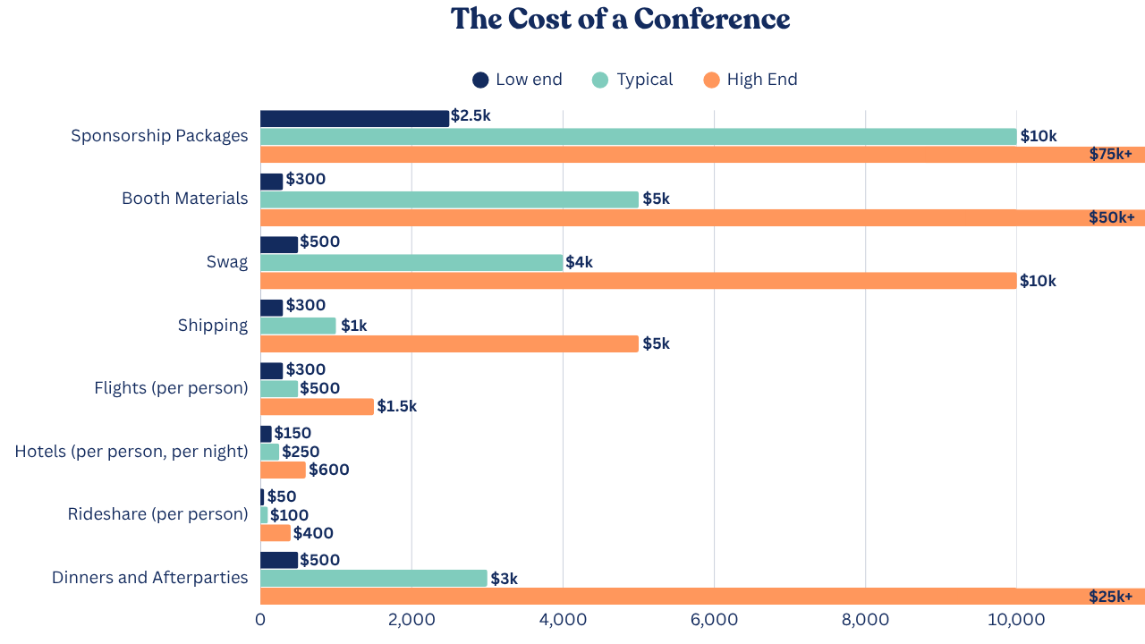 The Cost of a conference graph