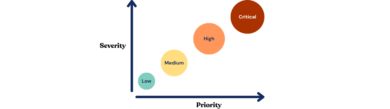 Graph showing the direct correlation between email severity and the priority to analyze and triage that email