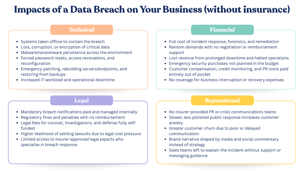 Impacts of a data breach on your business (without insurance) broken down by technical, financial, legal, and reputational