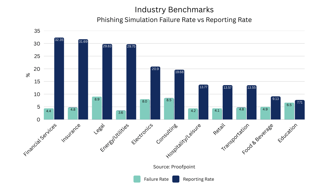 Industry phishing simulation benchmarks