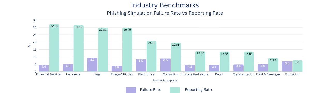 Industry benchmarks for phishing simulation failure rates vs reporting rates. Financial services has the highest reporting rates while legal has the highest failure rate.