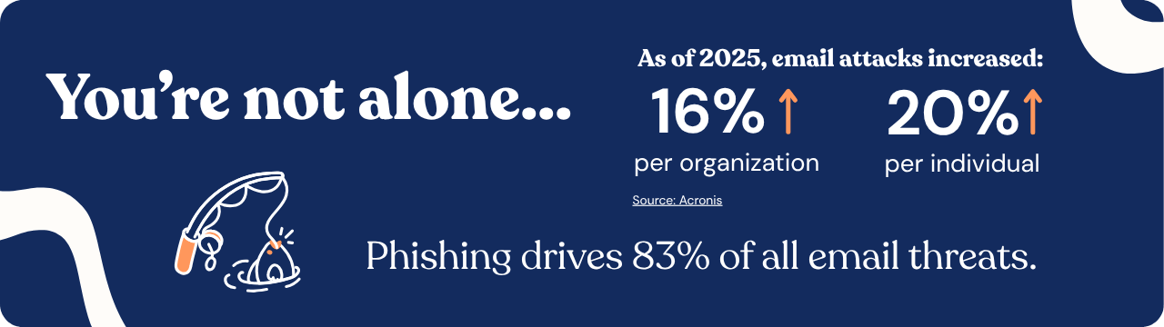 Phishing email attacks have increased per organization and individual as of 2025, with phishign driving 83% of all email threats.
