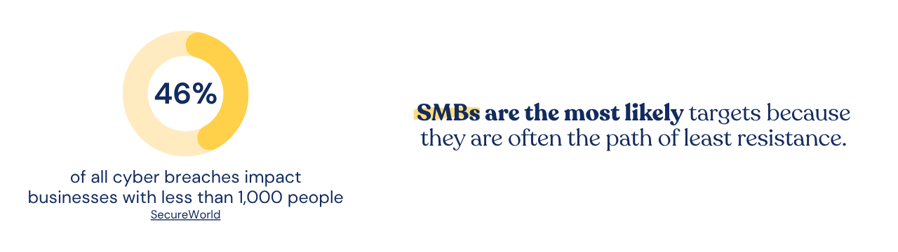 Graph of the likelihood of SMB's being a cyber attack target