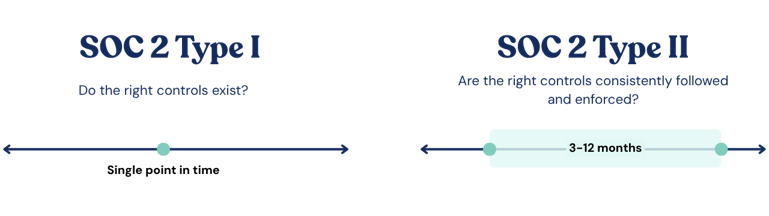 SOC 2 Type I showing as a single point on a timeline vs SOC 2 Type II showing as multiple points that are 3-12 months on a timeline
