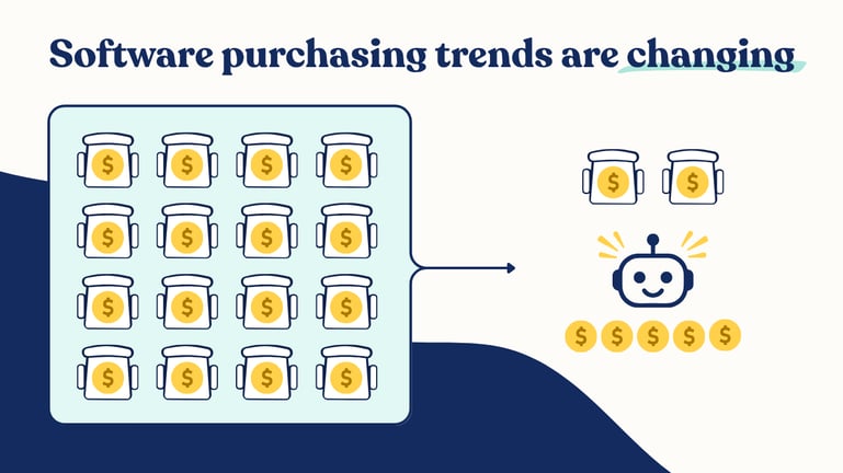 "Software purchasing trends are changing" with multiple software seats turning into one AI agent with multiple dollar signs