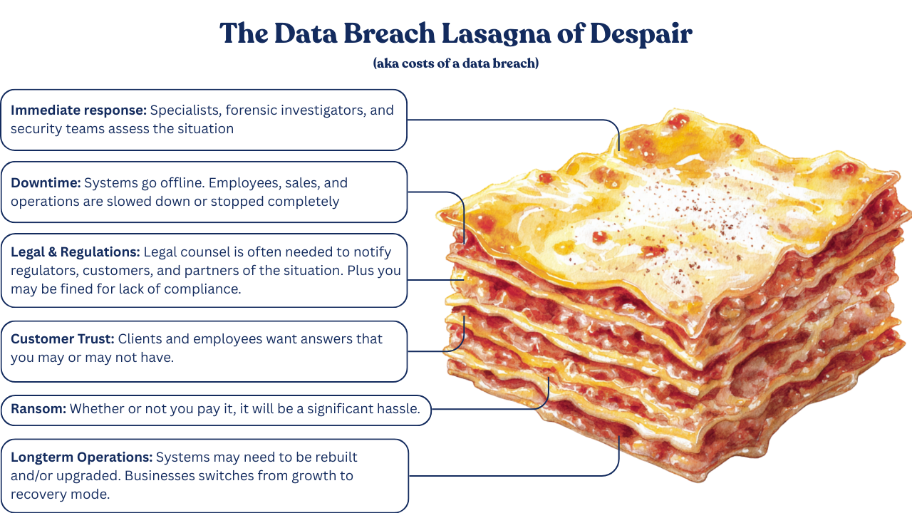 The Data Breach Lasagna of Despair includes the costs of Immediate Response, Downtime, Legal & Regulations, Customer Trust, Ransom, and Longterm Operations