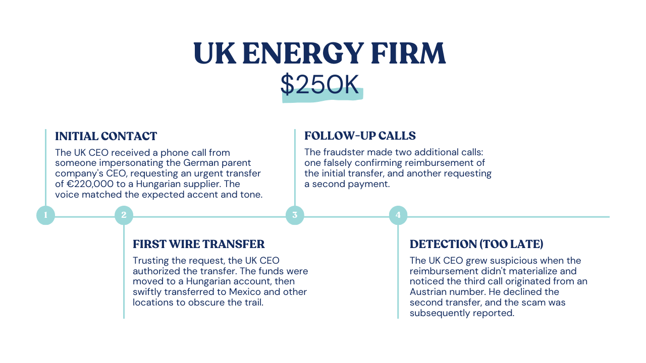 Timeline of UK Energy Firm scammed out of ~$250K