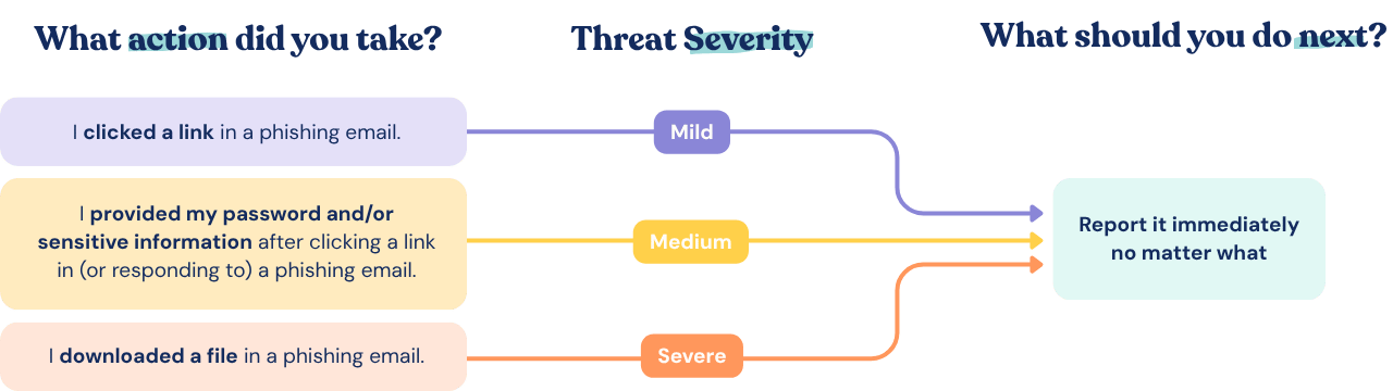 What to do based on what action you take with a phishing email