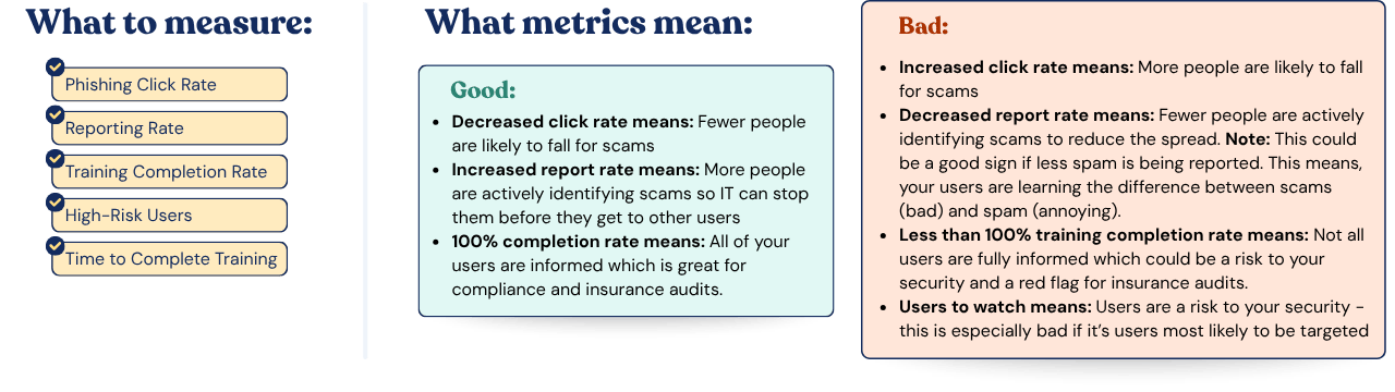 Metrics MSPs should measure for Security Awareness Training and what those metrics mean