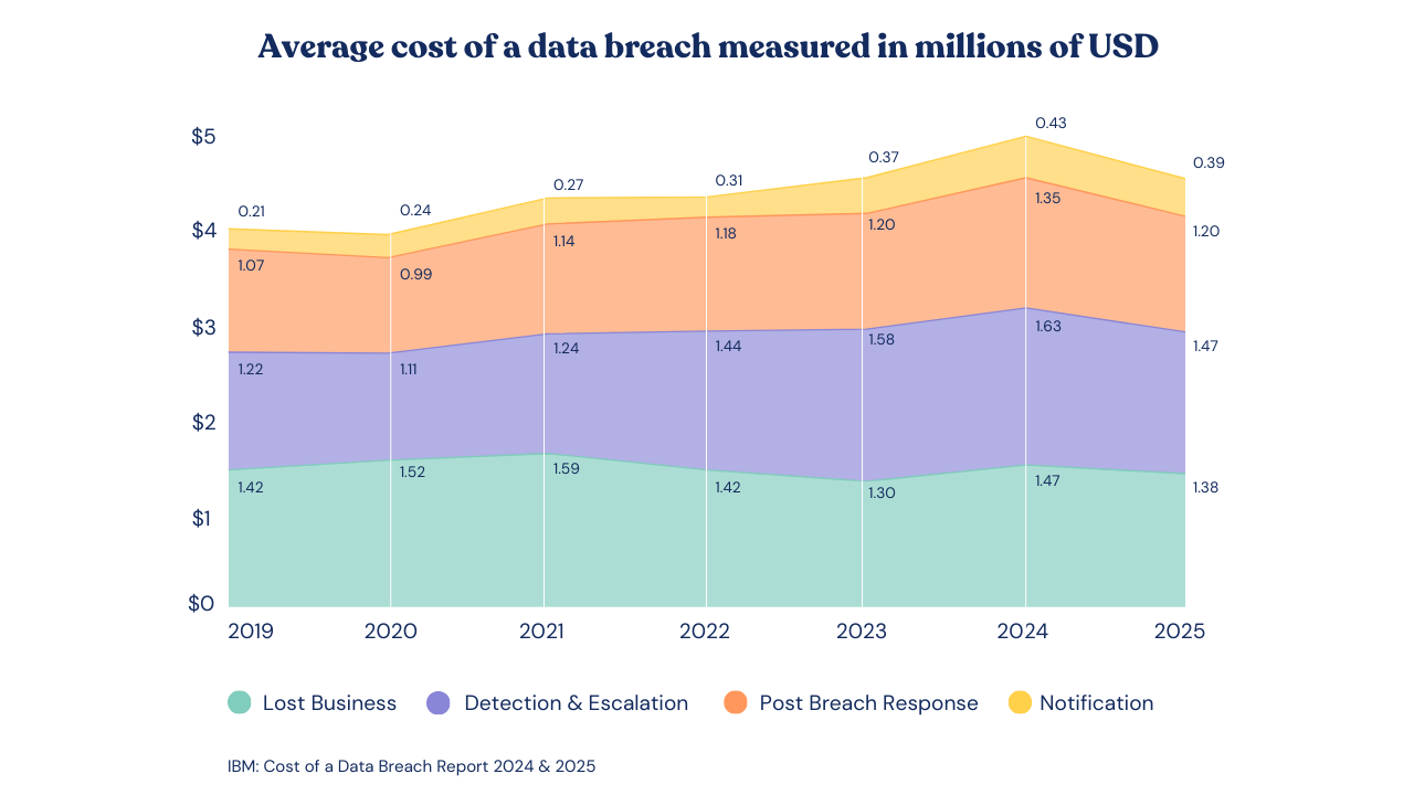 IBM: average cost of a data breach in 2025