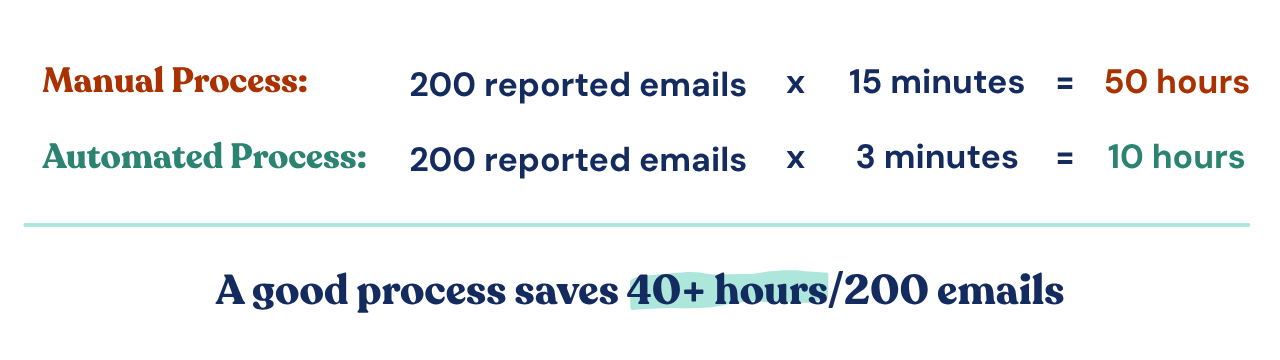 Equation showing how 40+ admin hours per 200 emails are lost with a manual process for phishing analysis vs an automated process.