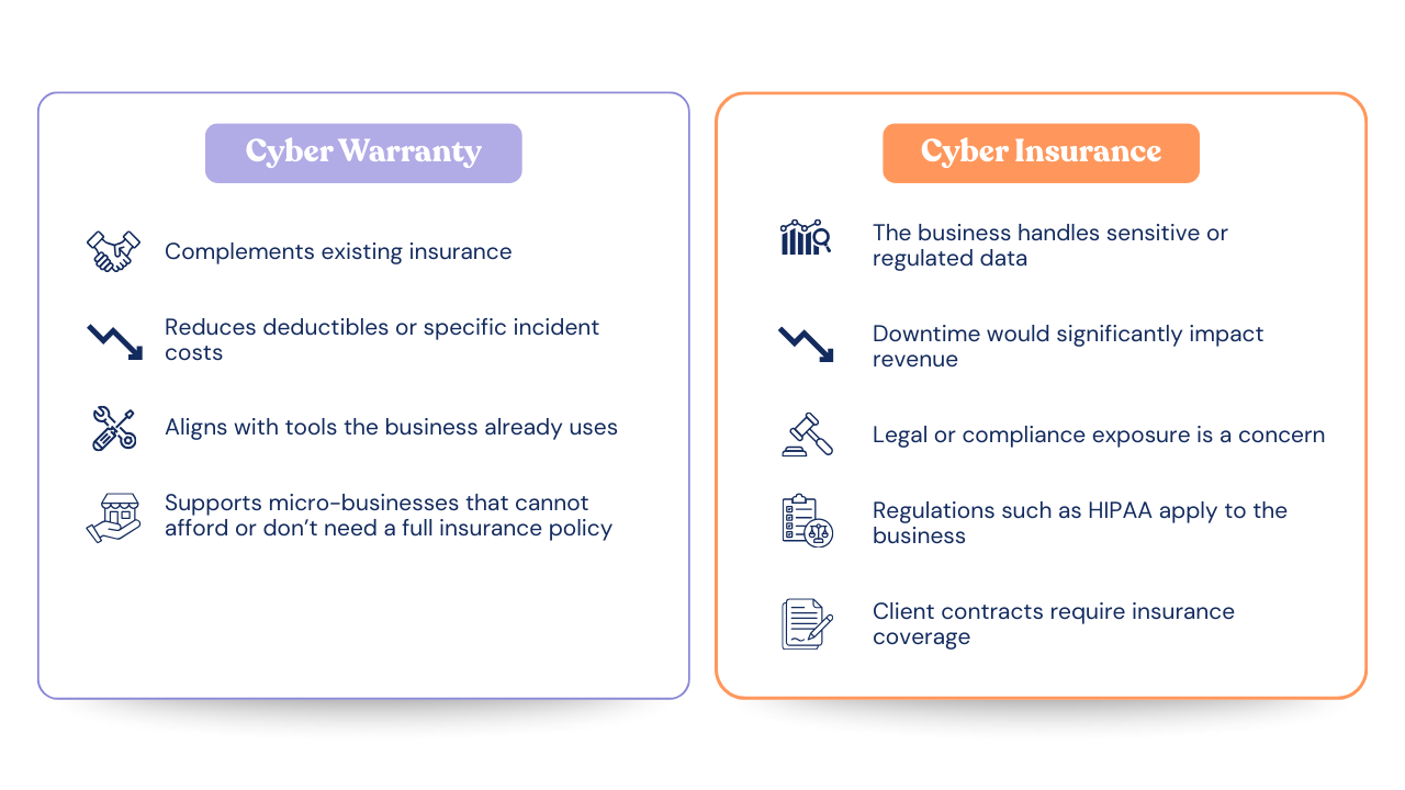 determine when you need a cyber warranty vs when you need cyber insurance