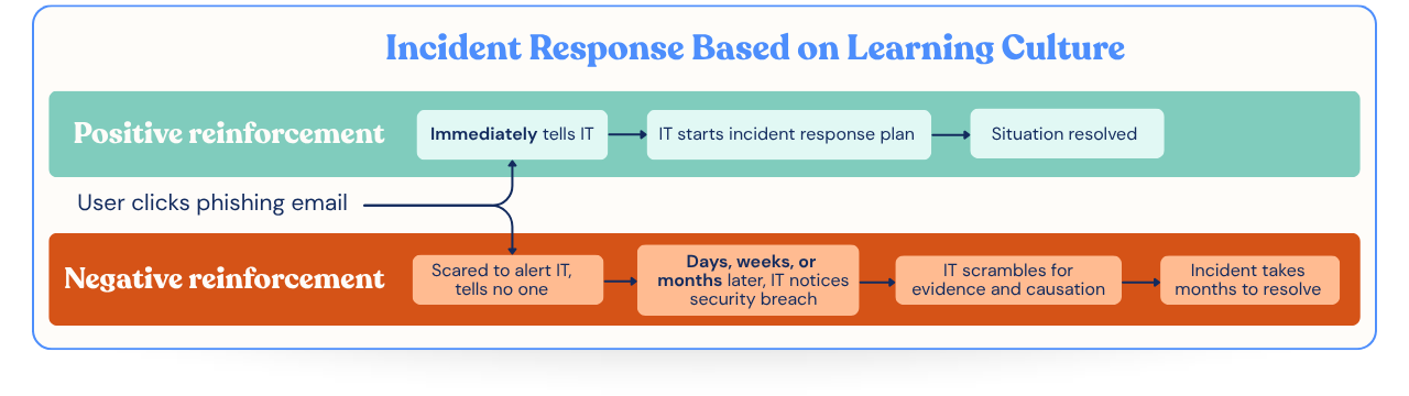 Incident Reposense timeline based on learning culture