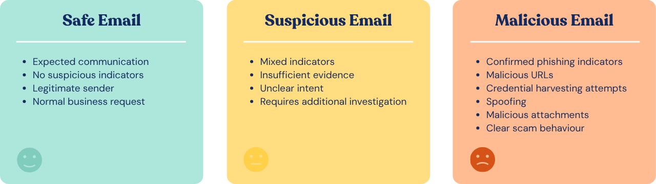 How to differentiate safe, suspicious, and malicious, emails