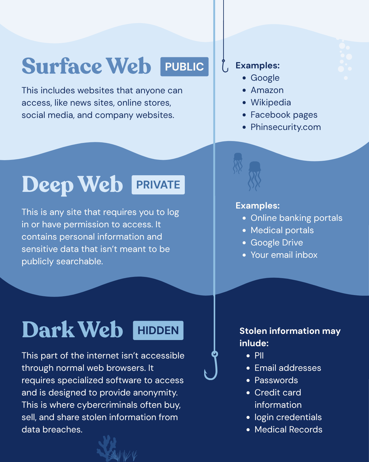 Visual breakdown of the difference between Surface Web, Deep Web, and Dark Web. Shows them as layers in the ocean along with descriptions of what they mean and examples of website and/or information that would be found in each layer.