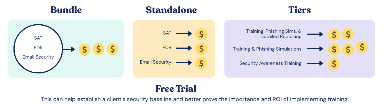Visual representation of various pricing models: Bundle, Stand Alone, Tiers, Free Trial